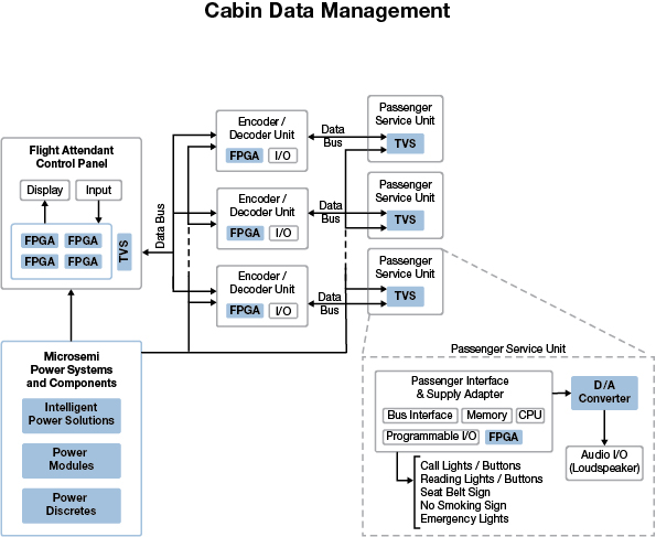 Cabin Management System | Microsemi Cabin Management System | Microsemi